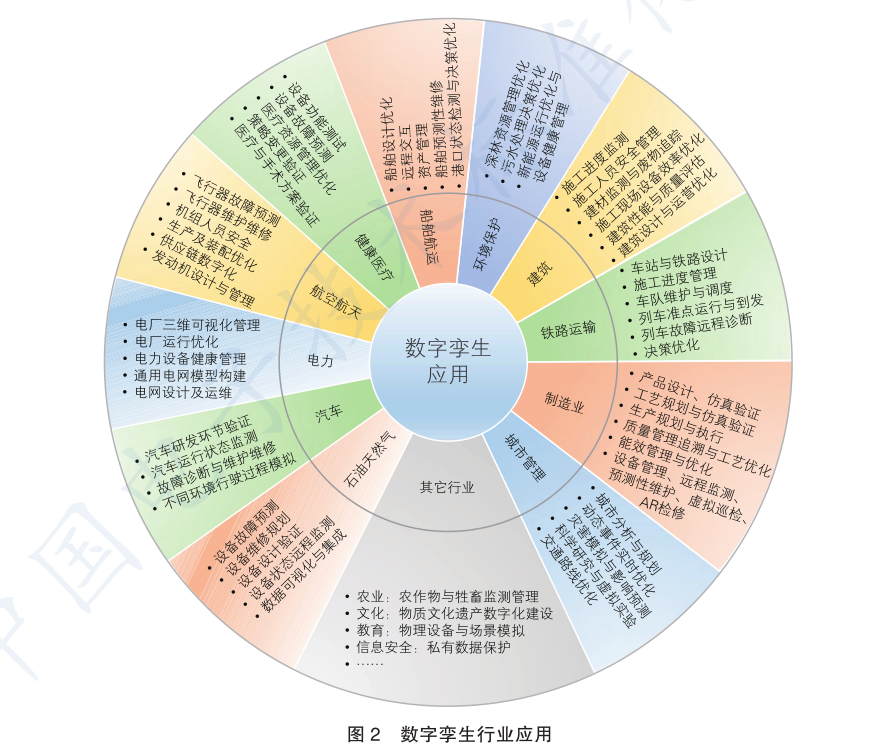 數字孿生技術(shù)在現當下的應用前景